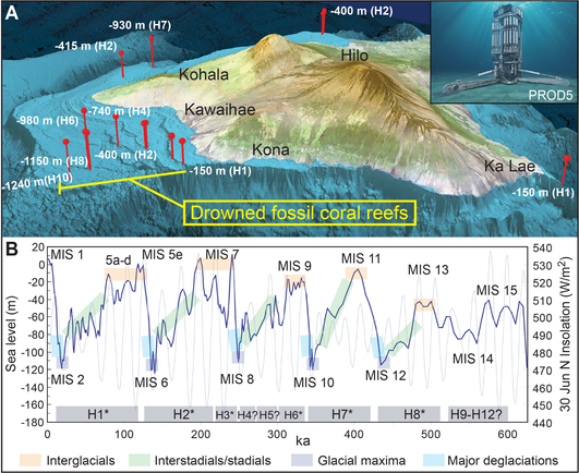 A. Globally unique sequence of drowned fossil coral reefs (H1–H12) off Hawai’i that were drilled (red markers) during Expedition 389. Inset: artistic representation of the PROD5 seafloor drill (Offshore staff, 2022). B. Sea level, climate, and insolation history over the last 600 ky (Imbrie et al., 1984; Berger and Loutre, 1991; Lea et al., 2002). Observational and numerical modeling data indicate the Hawaiian reefs (H1–H12) span each interglacial, interstadial/stadial, glacial maxima, and deglacial interval over the past 500-600,000 y (Webster et al., 2009).