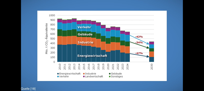 Balkendiagramm, das zeigt, dass in Deutschland die CO2-Emissionen bis zum Jahr 2030 vom Jahr 2024 aus gesehen noch stark sinken müssen, um  das Klimaschutzziel zu erreichen.

CO-Emissionen in der Energiewirtschaft müssten in den nächsten 5 Jahren um 47% sinken, im Gebäudesektor um 34% und im Verkehrssektor um 42%.