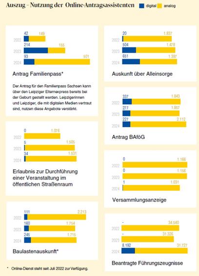 Auszug aus der noch nicht veröffentlichten Bürgerservicebilanz 2024. Zu sehen sind Beispiele von Leistungen der Stadt und deren Nutzung nach analog und digital über die letzten drei Jahre. So werden bspw. Versammlungen und Veranstaltungen so gut wie gar nicht online angemeldet (35 digital vs. über 2500 analog). Führungszeugnisse werden dagegen seit letztem Jahr zu einem Viertel digital beantragt (8192 digital vs. 31727 analog), davor war die digitale Beantragung noch nicht möglich.