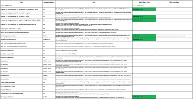 Screenshot aus der tabellarischen Übersicht zu den Berichten seit 1.1.2023 und ob deren Rohdaten verfügbar sind. Enthalten sind Links zu den Berichten und wenn verfügbar auch zu den Rohdaten im Open Data-Portal.