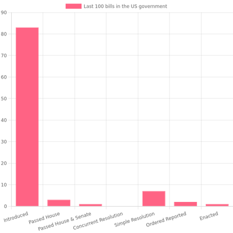 83 bills have been introduced, 3 bills passed the House,  1 bills passed the House & the Senate, 7 bills have been agreed to, 2 bills are being considered, and 1 bills have been  enacted.