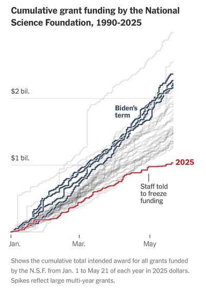 A line graph depicting cumulative grant funding by the National Science Foundation from 1990 to 2025, with funding amounts on the vertical axis and timeline indicators on the horizontal axis. The graph highlights funding trends over the years, with a specific emphasis on Biden’s term and this year (which is the lowest).