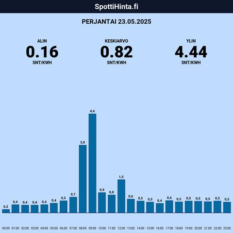 Perjantain (23.05.) spottihinnat!

◇ Halvin: klo 0:00 (0,16 snt/kWh)
◇ Kallein: klo 9:00 (4,44 snt/kWh)

Keskiarvot:

◇ Päivä: 0,82 snt/kWh
◇ 22-6: 0,36 snt/kWh
◇ 7-21: 1,07 snt/kWh

Sis. 25.5% alv.

Etusivu: https://spottihinta.fi
Keskihinnat: https://spottihinta.fi/keskihinnat

#sähkö #sähkönhinta #pörssisähkö #spottihinta