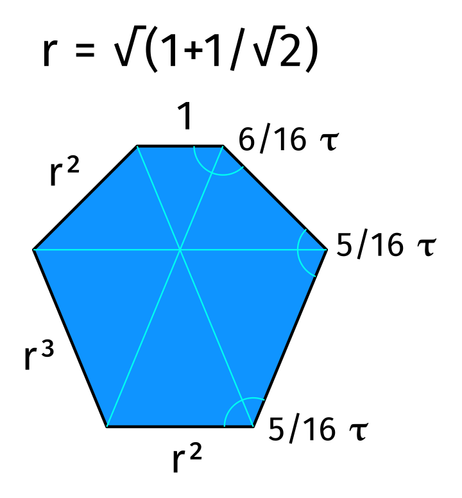 Measures of the hexagon, given r = √(1+1/√2). Considering the smallest side as length 1, it has three noncontiguous sides of length r squared, and two sides of length r cubed. The two angles near the smallest side are 6/16 𝛕 and the rest are 5/16 𝛕 (𝛕 = 2π). The three bigger diagonals intersect at the same point, and cut the hexagon in 6 similar triangles (which are 1/8 of an octagon).