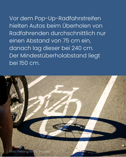 Foto: Radfahrender auf einem Fahrradstreifen. Text: Vor dem Pop-Up-Radfahrstreifen  hielten Autos beim Überholen von Radfahrenden durchschnittlich nur einen Abstand von 75 cm ein, danach lag dieser bei 240 cm.
Der Mindestüberholabstand liegt bei 150 cm.