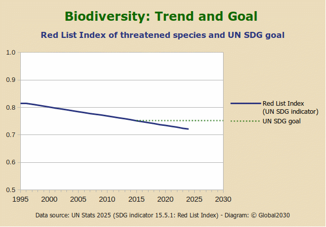 Trend diagram on the Red List Index of threatened species (UN SDG indicator 15.5.1) and UN SDG aim 15.5 from 1995 to 2030.