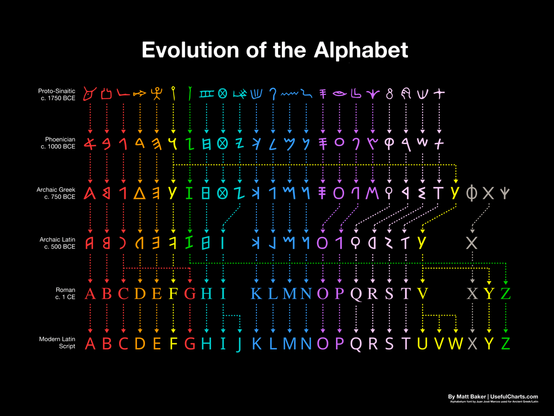 Infographic showing the "Evolution of the Alphabet" from Proto-Sinaitic (c. 1750 BCE) to Modern Latin Script. Colorful arrows trace the development of each letter through Phoenician, Archaic Greek, Archaic Latin, and Roman scripts, culminating in the modern 26-letter alphabet. The image demonstrates how letter shapes transformed over time.