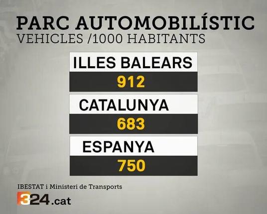Una infografia mostra el número de vehicles per cada mil habitants a les Illes Balears (912), Catalunya (683) i Espanya (750).