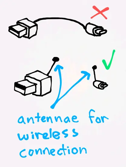A regular USB-C to USB-A cable (marked wrong)

USB-A and USB-C ports with antenna for wireless connection (labeled "antennae wireless connection"; marked as checked)
