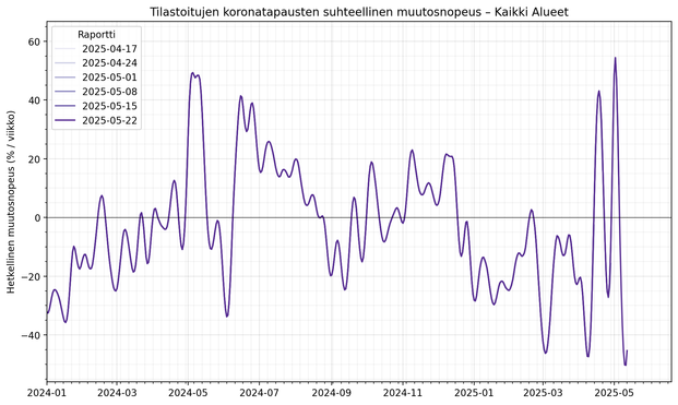 Tilastoitujen koronatapausten suhteellinen muutosnopeus, koko Suomi. Tasoitetun datan hetkellinen muutosnopeus, yksikkönä prosenttia viikossa. Esimerkiksi -20% tarkoittaa päivittäisten tapausten 0.80-kertaistumista ja +15% tarkoittaa 1.15-kertaistumista, jos muutosnopeus pysyisi samana viikon ajan.