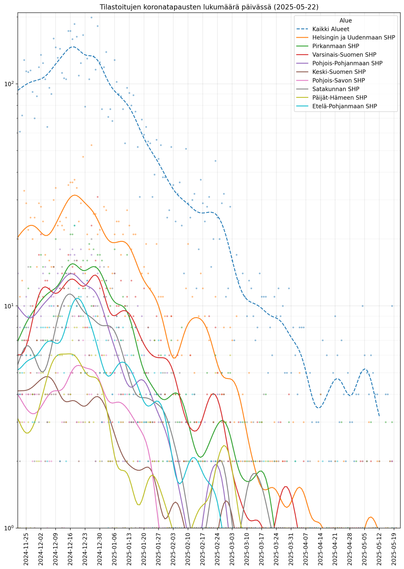Tilastoitujen koronatapausten lukumäärä päivässä. Koko Suomi (katkoviiva) ja yhdeksän suurinta aluetta. Logaritminen asteikko.

Data: THL (CC BY 4.0)