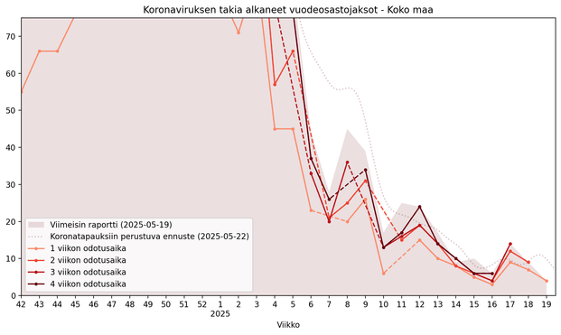 Koronaviruksen takia viikottain alkaneet vuodeosastojaksot, koko maa.

Data: THL (CC BY 4.0)