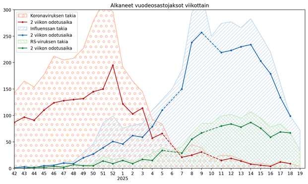 Alkaneet vuodeosastojaksot viikottain koronan, influenssan ja RS-viruksen takia. Tähän mennessä raportoidut (kuvioitu tausta) ja kahden viikon odotusajalla raportoidut (tumma viiva).

Data: THL (CC BY 4.0)