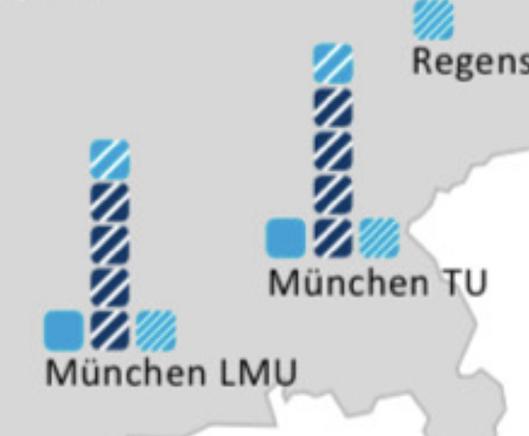Ausschnitt aus der Grafik zu den Exzellenzclustern 2025, bei der die Symbole der LMU und TU München wie eregierte Penisse aussehen. (Die beiden Unis haben zusammen mit Tübingen den Längsten.)