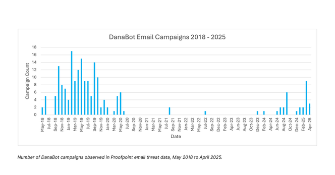Number of DanaBot campaigns observed in Proofpoint email threat data, May 2018 to April 2025.