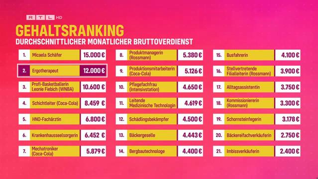Gehaltsranking von RTL mit 21 Berufen im Jahr 2025.