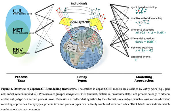 A figure illustrating the copan software approach. Object or Entities are defined by type (individual, community, or located spatial-temporal data. Entity types, process taxa and process types can be freely combined with each other. From Donges et al, 2018.
