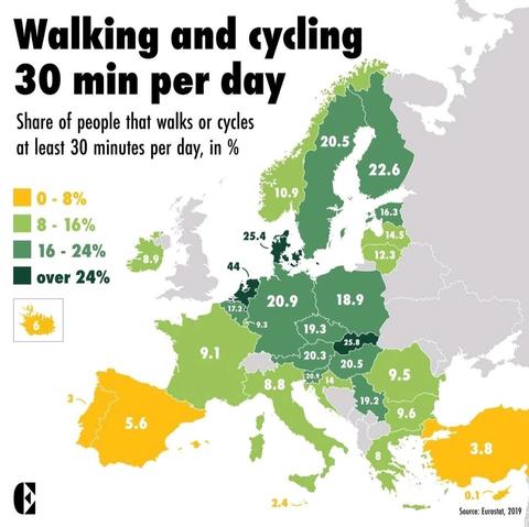 Map Walking and cycling 30 min per day, with colour code for share of population doing so. Frames from 3% in Portugal to 44% in the Netherlands