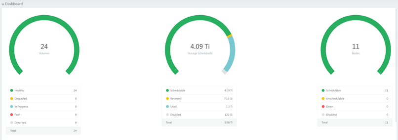 Longhorn homepage showing 24/24 healthy volumes and 11/11 online nodes