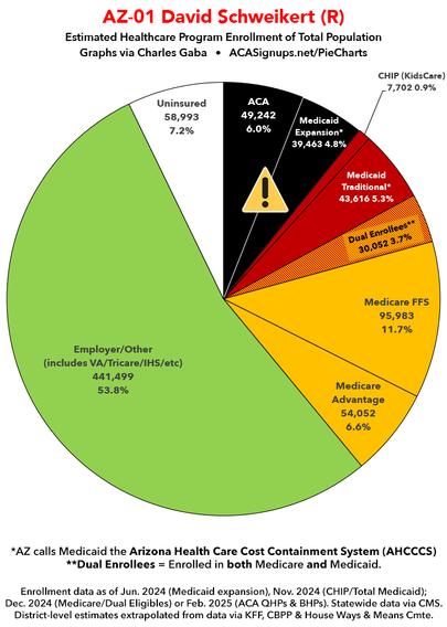 AZ01 breakout of healthcare coverage for total population
