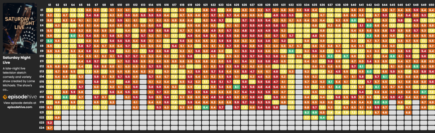 An episode rating heatmap for Saturday Night Live, showing ratings from episodes E1 to E24 across seasons S1 to S50. The ratings are displayed in a grid format with color-coding (likely red for low ratings through green for high ratings) and numerical scores from 0-10. The image includes the SNL logo and a brief show description from episodehive.com. The visualization reveals patterns in episode ratings across different seasons.