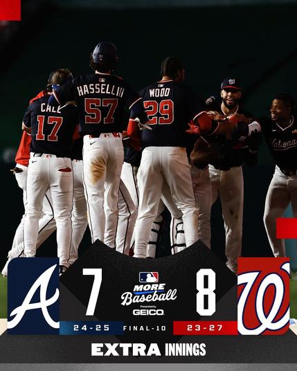 FINAL/10: Braves 7 (24-25),  (23-27), Nationals 8 (23-27)
More Baseball, presented by GEICO
Pictured: Nationals players celebrate together after a walk-off win. They wear blue Nationals uniforms with white and red lettering.