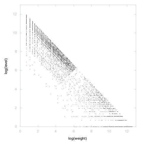 Decomposition into weight × level + jump of A256601 in 2D (log(weight), log(level))