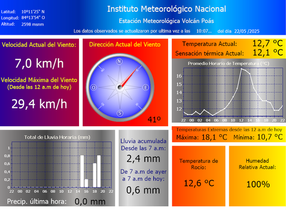 Estación Metereológica Volcán Poás, Instituto Meteorológico Nacional, Costa Rica