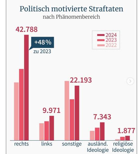 BKA und BMI Statistik: 
"Politisch und religiös motivierte Straftaten 2024 in Deutschland".