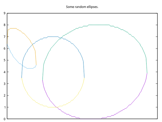 Three gnuplotted ellipses. They look very chunkily represented. The chart is titled Some random ellpises. The top hull and bottom hulls are differently colored (separate lines gnuplotted). The numbers 0 to 9 are on the left of the plot.