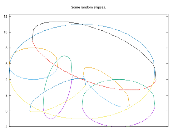 Seven intersecting gnuplotted ellipses. The picture is abstract and messy. They look very coarsely sampled. The chart is titled Some random ellpises. The top hull and bottom hulls are differently colored (separate lines gnuplotted). The numbers -2 to 12 are on the left of the plot.