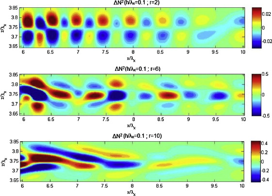 Snapshots of instantaneous non-normalized ΔN2 at steady state for h/λx = 0.1 sampled over a sub-window focused on center of pycnocline and located downstream of point of secondary reflection. Top, middle and bottom panel: r = 2, r = 6 and r = 10, respectively.