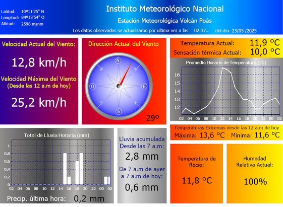 Estación Metereológica Volcán Poás, Instituto Meteorológico Nacional, Costa Rica