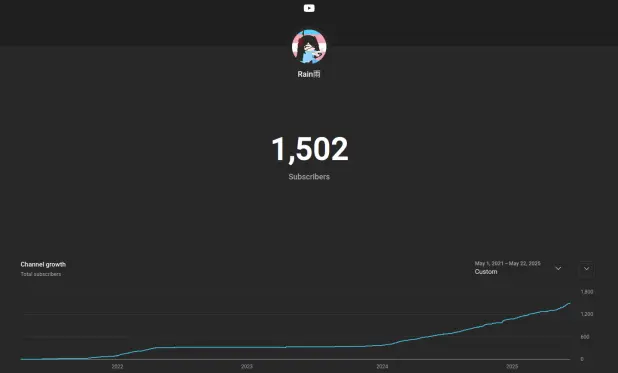 A screenshot of 1502 YouTube Subscribers