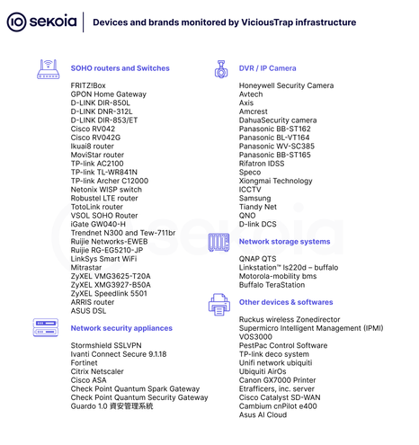 A list of devices and brands monitored by the ViciousTrap infrasctructure. The list includes SOHO routers and switches, network security appliances, DVR/IP cameras, network storage systems and other devices & softwares.