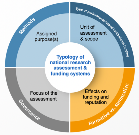 Typology of national research assessment and funding systems, showing core aspects (inner circle) and subsidiary aspects (outer circle)

Rushforth, Alexander; Sivertsen, Gunnar; Wilsdon, James; Bin, Adriana; Firth, Catriona; Fraser, Claire; et al. (2025). A new typology of national research assessment systems: continuity and change in 13 countries. RoRI Working Paper No.15. Research on Research Institute. Preprint. https://doi.org/10.6084/m9.figshare.29041787.v4