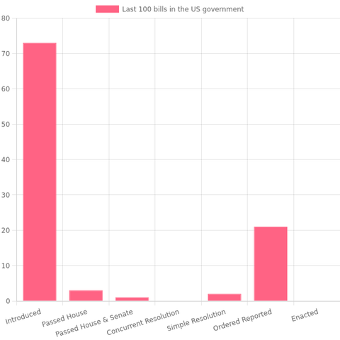 73 bills have been introduced, 3 bills passed the House,  1 bills passed the House & the Senate, 2 bills have been agreed to, 21 bills are being considered, and 0 bills have been  enacted.