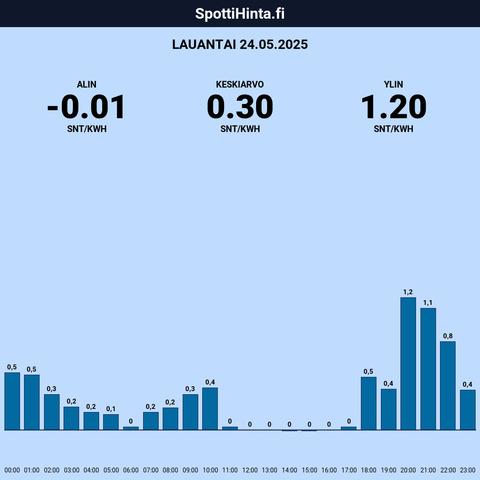 Lauantain (24.05.) spottihinnat!

◇ Halvin: klo 14:00 (-0,01 snt/kWh)
◇ Kallein: klo 20:00 (1,20 snt/kWh)

Keskiarvot:

◇ Päivä: 0,30 snt/kWh
◇ 22-6: 0,32 snt/kWh
◇ 7-21: 0,28 snt/kWh

Sis. 25.5% alv.

Etusivu: https://spottihinta.fi
Keskihinnat: https://spottihinta.fi/keskihinnat

#sähkö #sähkönhinta #pörssisähkö #spottihinta