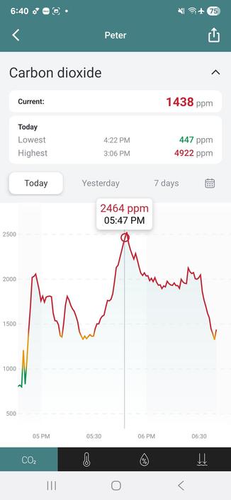 Graph showing the CO2 level during the flight.