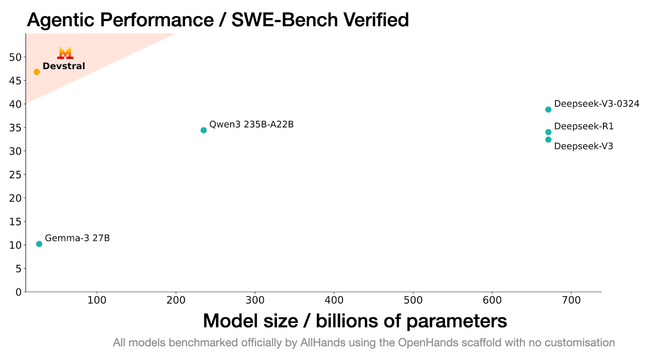 Devstral performance comparison graph.