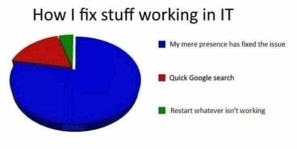 Pie chart explaining IT troubleshooting methods: large blue section labeled "My mere presence has fixed the issue," small red section "Quick Google search," and tiny green section "Restart whatever isn't working."
