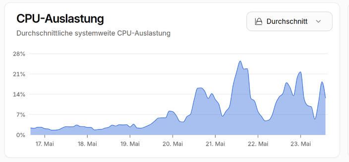 Beszel Screenshot der zeigt wie sich die CPU Last auf dem Server in den letzten Tagen mehr als verdoppelt hat