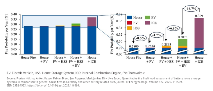 A bar graph starting at zero on the left with another bar graph on the right that is a zoom to the top, both showing for five different scenarios the fire probability per year risk in percent on the vertical axis. Those fire probability comparisons shows:
The risk for a house is 0.2800%, for a house with photovoltaic (PV) is 0.2814%, for a house with PV and home storage system (HSS) is 0.2863%, for a house with PV and HSS is 0.3073%, and for a house with an internal combustion engine (ICE) is 0.369%.