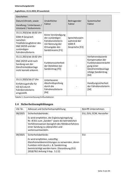 Untersuchungsbericht
Zugkollision, 15.11.2023, Bf Lauenbrück

Geschehen:
Datum/Uhrzeit, sowie

Ursächlicher
Handlung / Unterlassen / Faktor
Umstand / Vorkommnis
15.11.2023/ab 16:02 Uhr
GSM-R Gespräch
zwischen
Triebfahrzeugführer des
DbZ 24259 und der
zuständigen
Fahrdienstleiterin.

Keine Verständigung
der zuständigen
Fahrdienstleiterin
mit Nennung der
Ortsangabe des
Sandstreuens [F1]

Beitragender
Faktor

Systemischer
Faktor

Sprechdisziplin
während der
GSM-R
Gespräche [F2]

-

-

Verfahrensbasierte
Kompensa on der
Funk onsbeeinträch
gung einer
Gleisfreimeldeanlage
infolge Sandeintrag
[S3]

-

Handlungssicherheit
der Fahrdienstleiterin
[S4]

15.11.2023/ab 16:02 Uhr
DbZ 24259 wird nach
Sandung von der
Gleisfreimeldeanlage
nicht korrekt erkannt.

15.11.2023/16:17 Uhr
Einfahrzugstraße für
ICE 615 durch
Fahrdienstleiterin
eingestellt.

Funk onssicherheit
der Detek on bei
Sandeintrag [F3]

Unterlassene
Abschni sprüfung
durch die
Fahrdienstleiterin
[F4]

Tabelle 1: Zusammen…