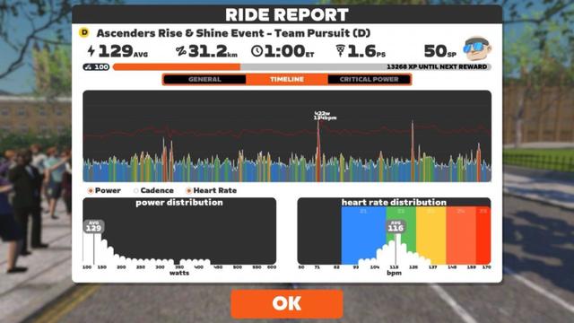 Zwift Ride Report 2025-05-23
31.2km in 60 min. / 129W avr / HR = 116 bpm avr