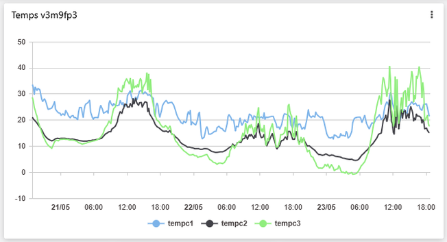 Temperaturverlauf am Nest einer Silbermöwe in Kiel