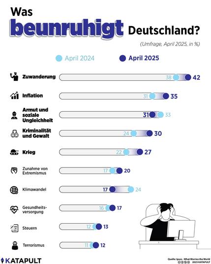 Das Bild zeigt ein Balkendiagramm, das die Umfrageergebnisse zu den Sorgen der Deutschen in Prozent darstellt. Es vergleicht die Ergebnisse zweier Zeitpunkte:

April 2024 (dargestellt durch hellblaue Balken)

April 2025 (dargestellt durch dunkelblaue Balken)

Zuwanderung:

April 2024: 38%
April 2025: 42%

Inflation:

April 2024: 31%
April 2025: 35%

Armut und soziale Ungleichheit:

April 2024: 31%
April 2025: 33%

Kriminalität und Gewalt:

April 2024: 24%
April 2025: 30%

Krieg:

April 2024: 22%
April 2025: 27%

Zunahme von Extremismus:

April 2024: 17%
April 2025: 20%

Klimawandel:

April 2024: 17%
April 2025: 24%

Gesundheitsversorgung:

April 2024: 16%
April 2025: 17%

Steuern:

April 2024: 12%
April 2025: 13%

Terrorismus:

April 2024: 11%
April 2025: 12%

Erklärung und Interpretation
Vergleich der Zeitpunkte: Das Diagramm veranschaulicht, wie sich die Sorgen in Deutschland über ein Jahr hinweg verändert haben. Alle Kategorien zeigen einen Anstieg der Prozentsätze, was darauf hindeutet, dass mehr Menschen sich in 2025 im Vergleich zum Vorjahr über die jeweiligen Themen sorgen.

Stärkere Zunahme in bestimmten Bereichen: Besonders markant ist der Anstieg bei Themen wie Zuwanderung, Kriminalität und Gewalt, Krieg sowie Klimawandel. Diese Themen dürften aktuell durch politische oder gesellschaftliche Entwicklungen stärker in den öffentlichen Fokus gerückt sein, was zu einer erhöhten Unsicherheit bzw. zu verstärkten Sorgen führt.

Moderater Anstieg in anderen Bereichen: Bei In
