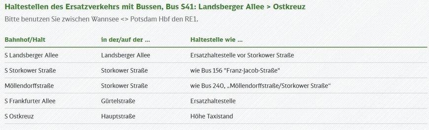 Übersicht der Haltestellen des Ersatzverkehrs mit Bussen für die S-Bahn-Linie S41 auf dem Abschnitt Landsberger Allee > Ostkreuz. Der Titel lautet 'Haltestellen des Ersatzverkehrs mit Bussen, Bus S41: Landsberger Allee > Ostkreuz'. Ein zusätzlicher Hinweis empfiehlt, zwischen Wannsee und Potsdam Hbf den RE1 zu nutzen. Die Informationen sind in einer Tabelle mit den Spalten 'Bahnhof/Halt', 'in der/auf der ...' und 'Haltestelle wie ...' strukturiert.
Die Tabelle listet die Ersatzhaltestellen wie folgt auf:
- S Landsberger Allee: Auf der Landsberger Allee, als Ersatzhaltestelle vor der Storkower Straße gelegen.
- S Storkower Straße: Auf der Storkower Straße, am gleichen Ort wie die Haltestelle der Buslinie 156 mit der Bezeichnung "Franz-Jacob-Straße".
- Möllendorffstraße: Ebenfalls auf der Storkower Straße gelegen, entspricht der Haltestelle der Buslinie 240 mit der Bezeichnung „Möllendorffstraße/Storkower Straße“.
- S Frankfurter Allee: Eine Ersatzhaltestelle auf der Gürtelstraße.
- S Ostkreuz: Auf der Hauptstraße, in Höhe des Taxistandes als Ersatzhaltestelle eingerichtet.
Diese Tabelle dient der Information von Fahrgästen über die Standorte der temporären Bushaltestellen während des Ersatzverkehrs auf der genannten S41-Strecke, inklusive genauerer Positionsbeschreibungen, oft unter Bezugnahme auf existierende Bushaltestellen oder markante Punkte.
