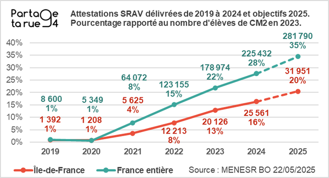 Graphique montrant l'évolution du nombre d'attestations "Savoir rouler à vélo" (SRAV) délivrées de 2019 à 2024 en Île-de-France et en France entière, ainsi que les objectifs fixés pour 2025.
En 2024, 25 561 attestations ont été délivrées en IDF, soit 16% du nombre d'élèves scolarisés en CM2 en 2023. Objectif 2025 : 31 951, soit 20% du nombre d'élèves en CM2.
281 790 attestations ont été délivrées dans toute la France en 2024, soit 28% du nombre d'élèves scolarisés en CM2. Objectif : 31 951, soit 35% du nombre d'élèves en CM2.