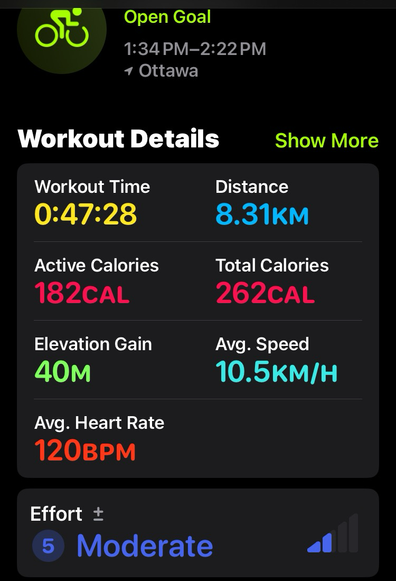 Open Goal 1:34 PM-2:22 PM 1 Ottawa Workout Details Show More Workout Time 0:47:28 Distance 8.31км Active Calories 182CAL Total Calories 262CAL Elevation Gain 40м Avg. Speed 10.5км/н Avg. Heart Rate 120BРM